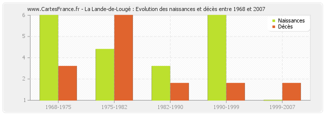 La Lande-de-Lougé : Evolution des naissances et décès entre 1968 et 2007